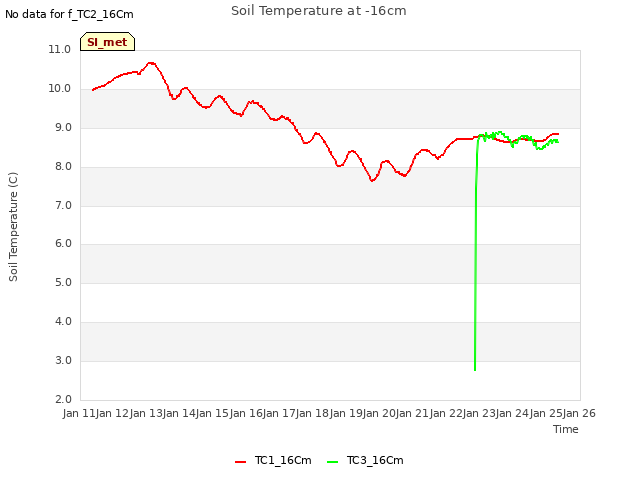 plot of Soil Temperature at -16cm