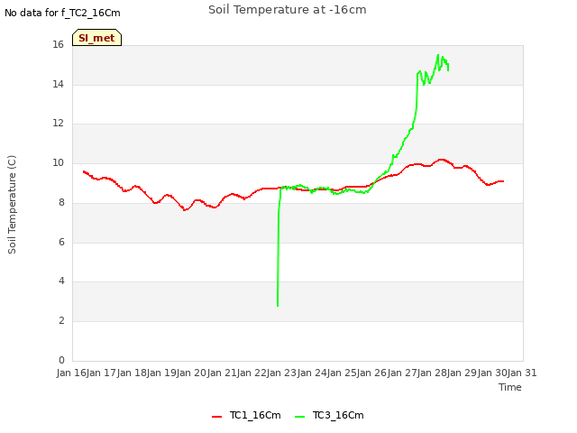 plot of Soil Temperature at -16cm