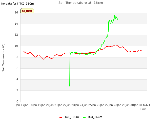 plot of Soil Temperature at -16cm