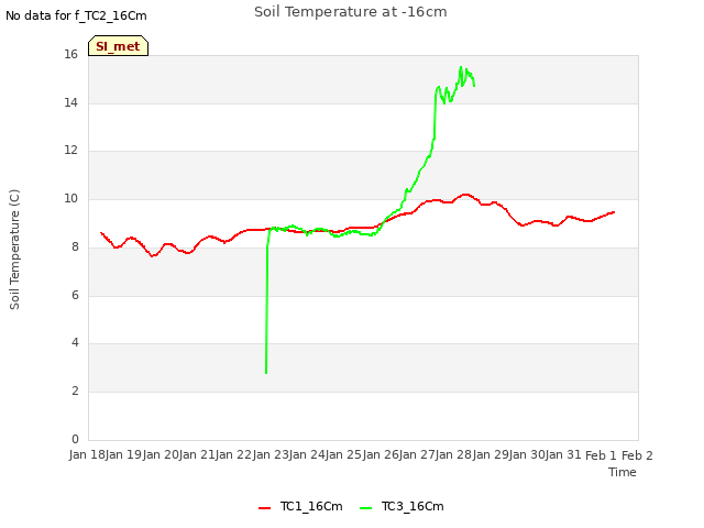 plot of Soil Temperature at -16cm