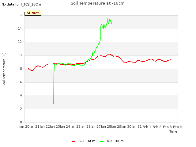 plot of Soil Temperature at -16cm