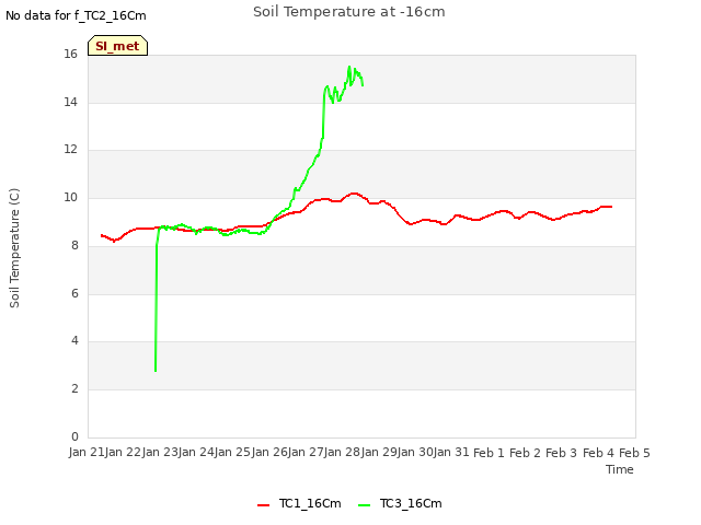 plot of Soil Temperature at -16cm