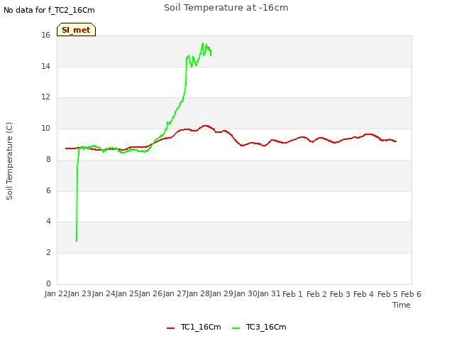 plot of Soil Temperature at -16cm