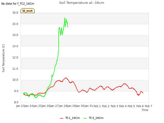 plot of Soil Temperature at -16cm