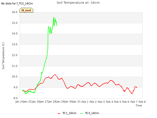 plot of Soil Temperature at -16cm