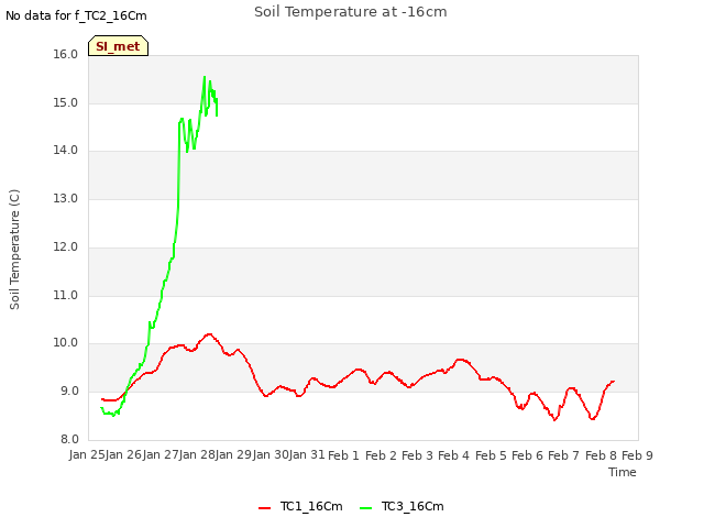 plot of Soil Temperature at -16cm