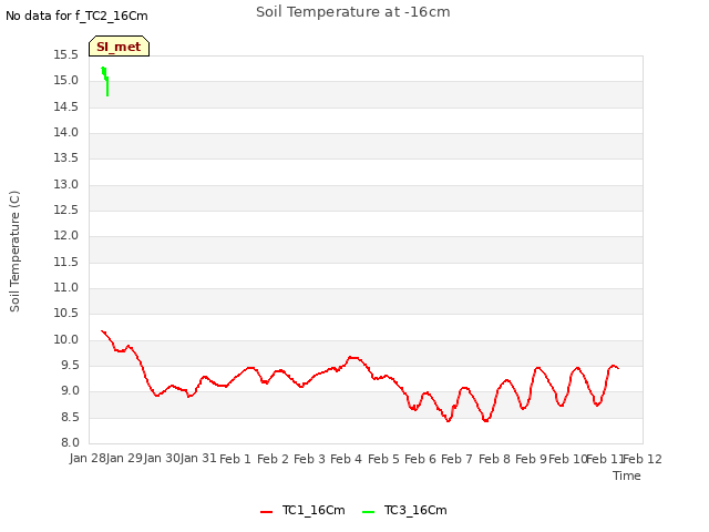 plot of Soil Temperature at -16cm