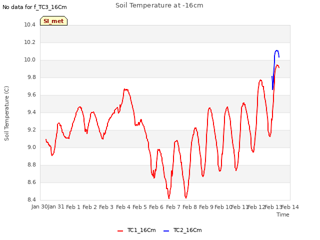 plot of Soil Temperature at -16cm