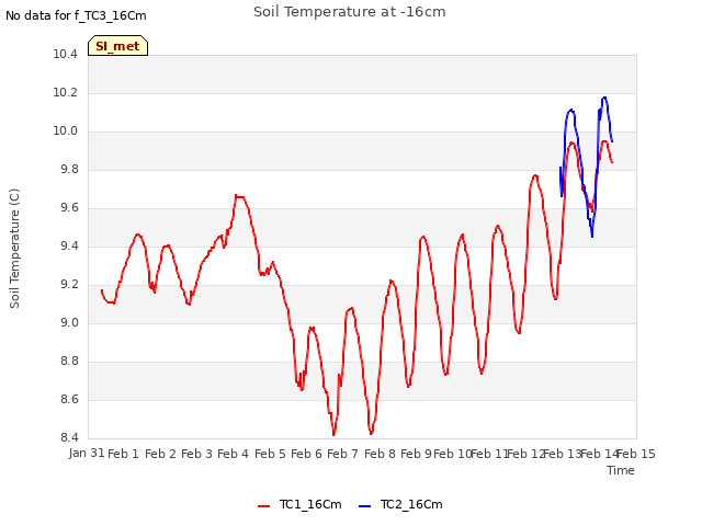 plot of Soil Temperature at -16cm