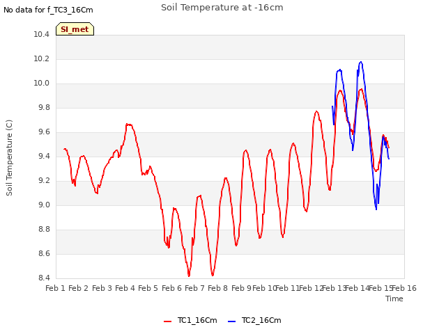 plot of Soil Temperature at -16cm