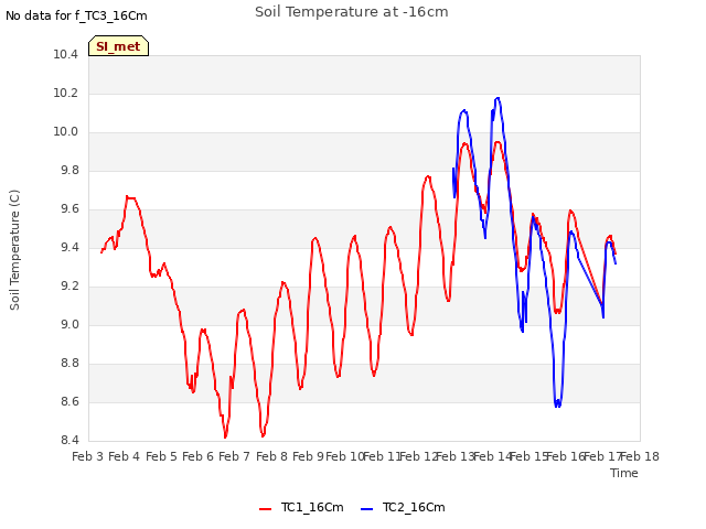 plot of Soil Temperature at -16cm