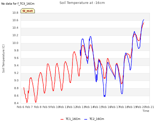plot of Soil Temperature at -16cm