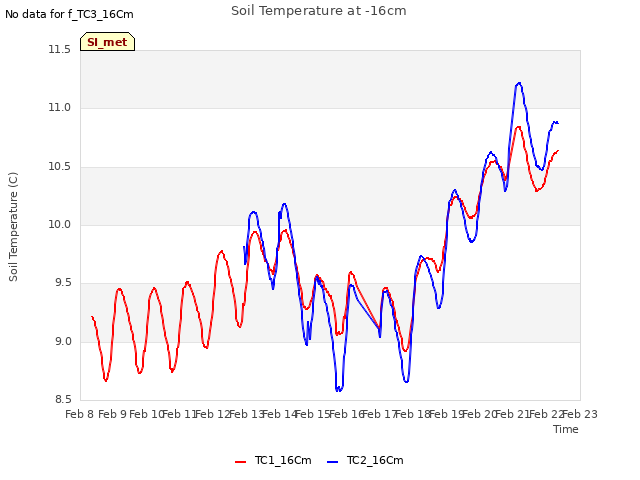 plot of Soil Temperature at -16cm