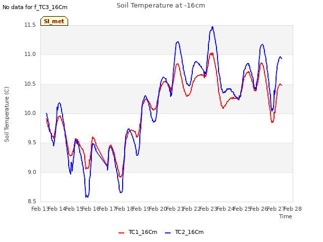 plot of Soil Temperature at -16cm