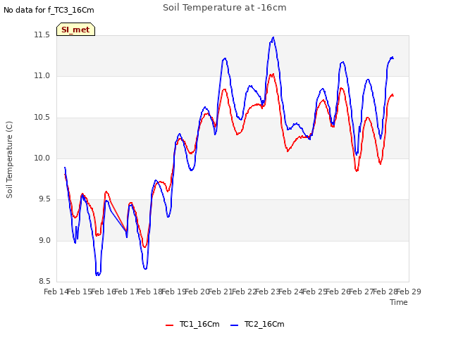 plot of Soil Temperature at -16cm