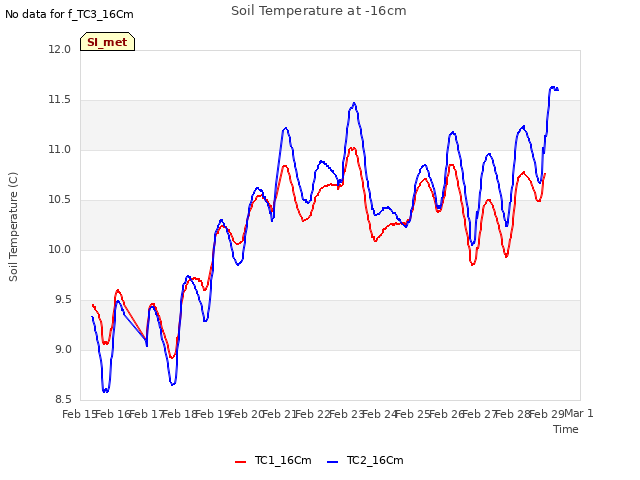 plot of Soil Temperature at -16cm