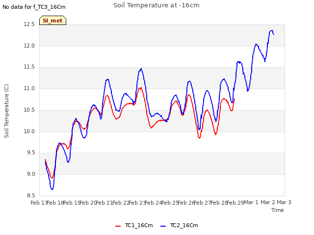 plot of Soil Temperature at -16cm