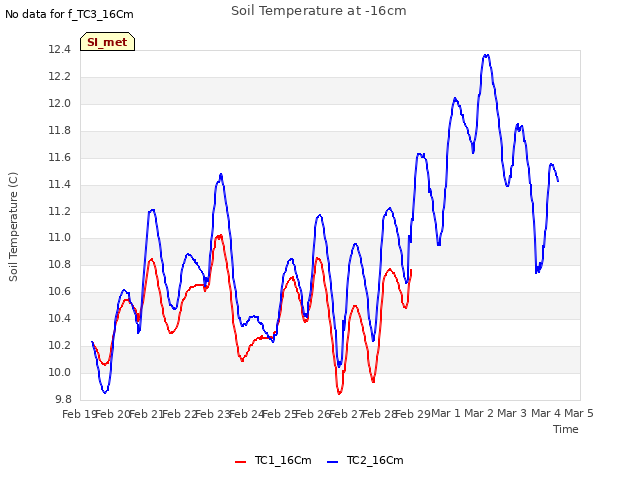 plot of Soil Temperature at -16cm