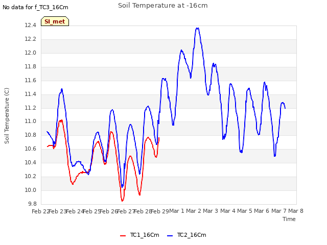 plot of Soil Temperature at -16cm