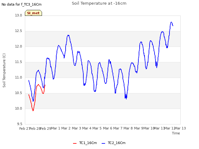 plot of Soil Temperature at -16cm