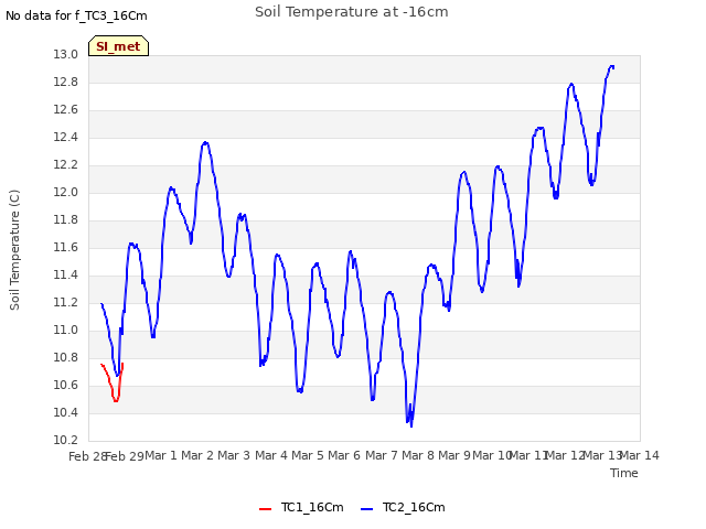 plot of Soil Temperature at -16cm