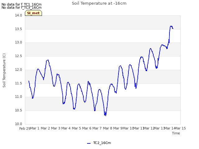 plot of Soil Temperature at -16cm