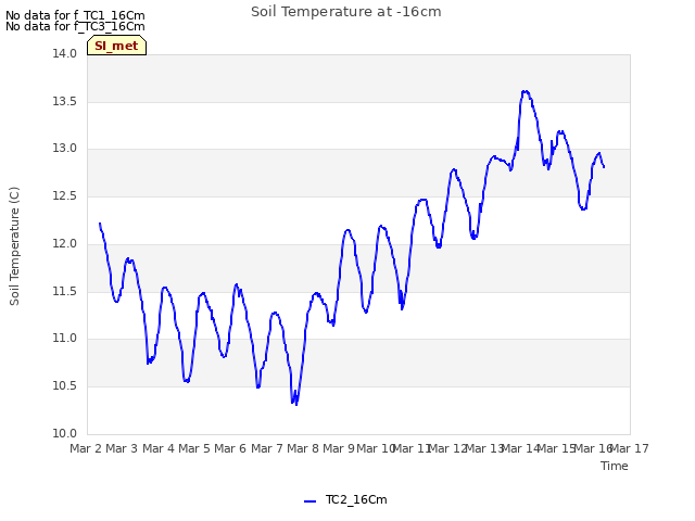 plot of Soil Temperature at -16cm