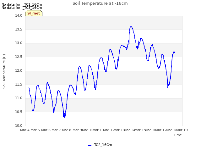 plot of Soil Temperature at -16cm