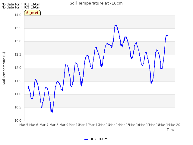 plot of Soil Temperature at -16cm