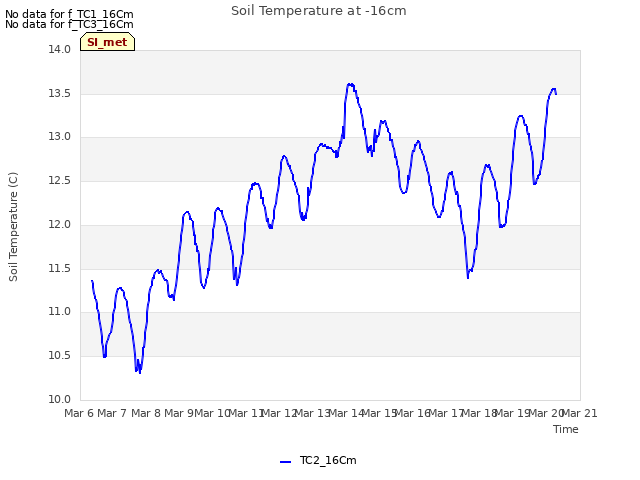 plot of Soil Temperature at -16cm