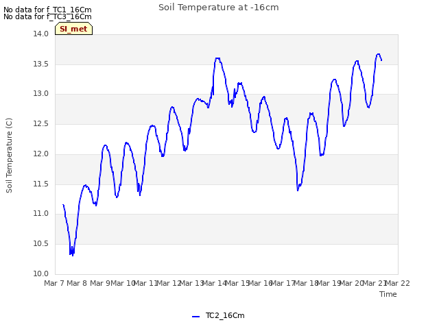 plot of Soil Temperature at -16cm