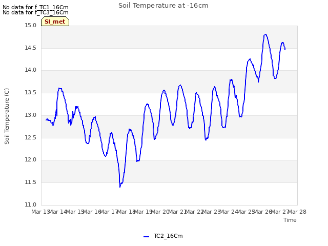 plot of Soil Temperature at -16cm