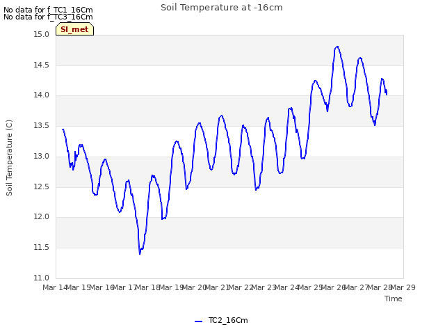 plot of Soil Temperature at -16cm