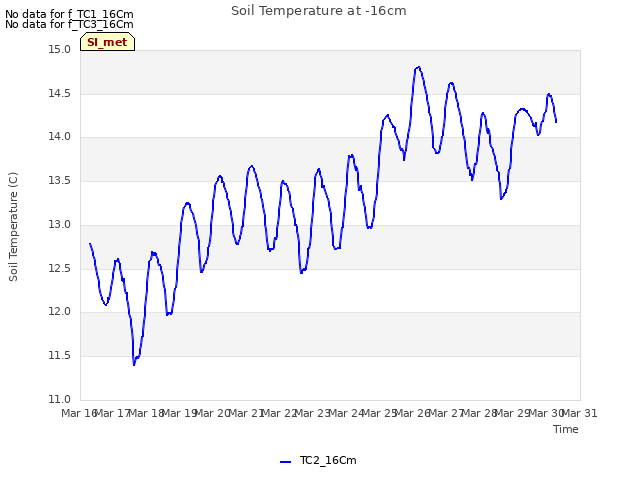 plot of Soil Temperature at -16cm