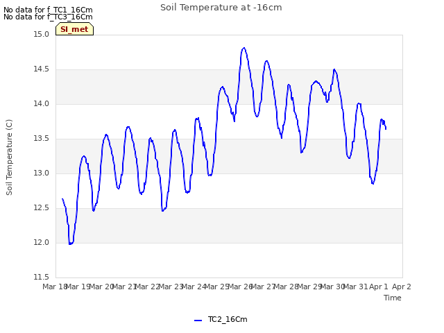 plot of Soil Temperature at -16cm