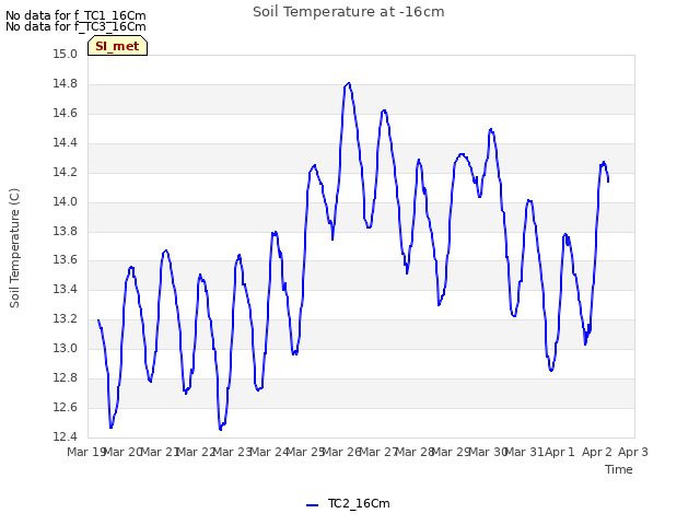 plot of Soil Temperature at -16cm