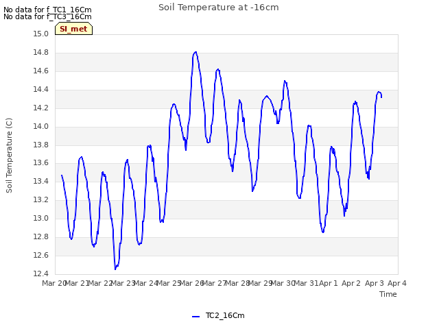 plot of Soil Temperature at -16cm