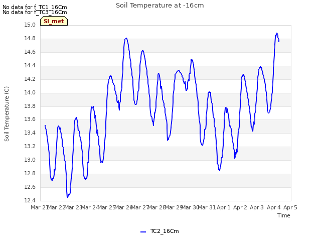 plot of Soil Temperature at -16cm