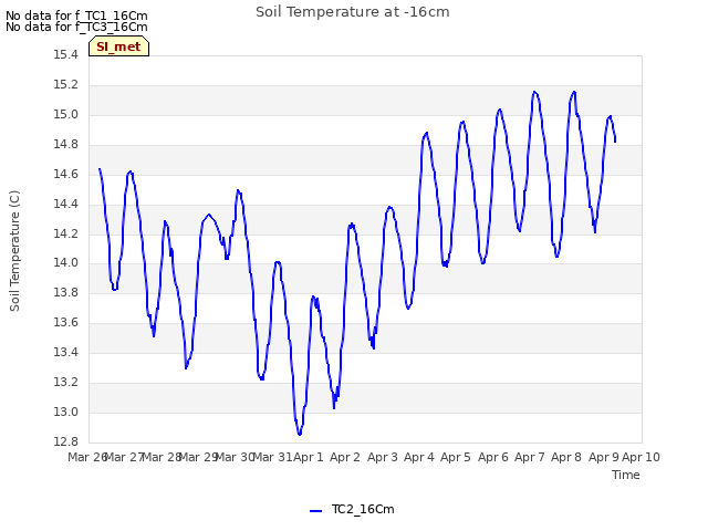 plot of Soil Temperature at -16cm