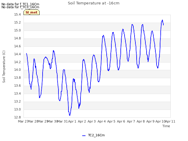 plot of Soil Temperature at -16cm