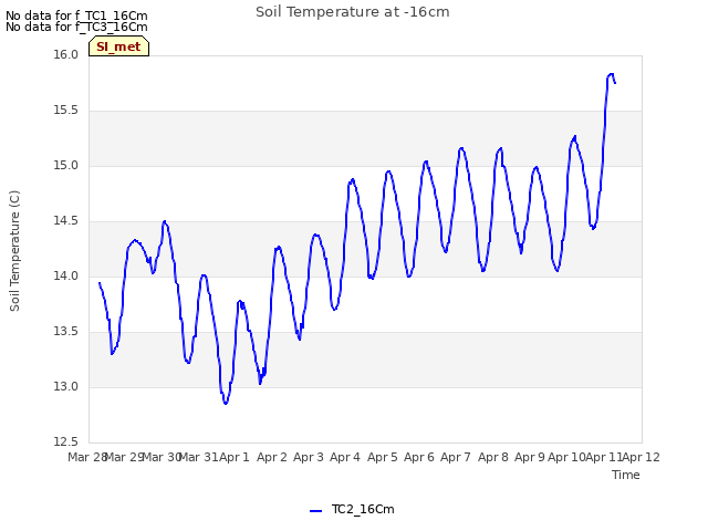 plot of Soil Temperature at -16cm