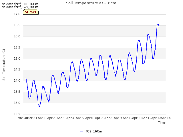 plot of Soil Temperature at -16cm