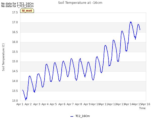 plot of Soil Temperature at -16cm