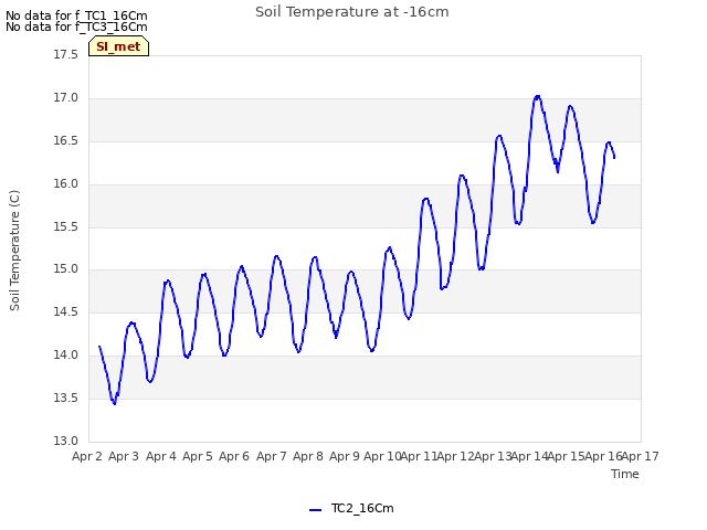 plot of Soil Temperature at -16cm