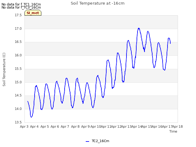 plot of Soil Temperature at -16cm