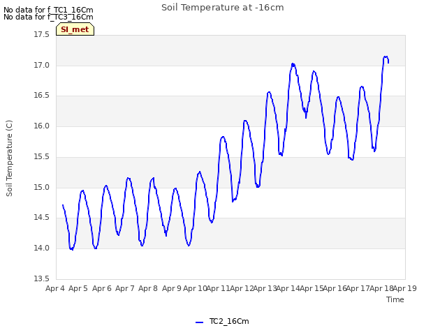 plot of Soil Temperature at -16cm