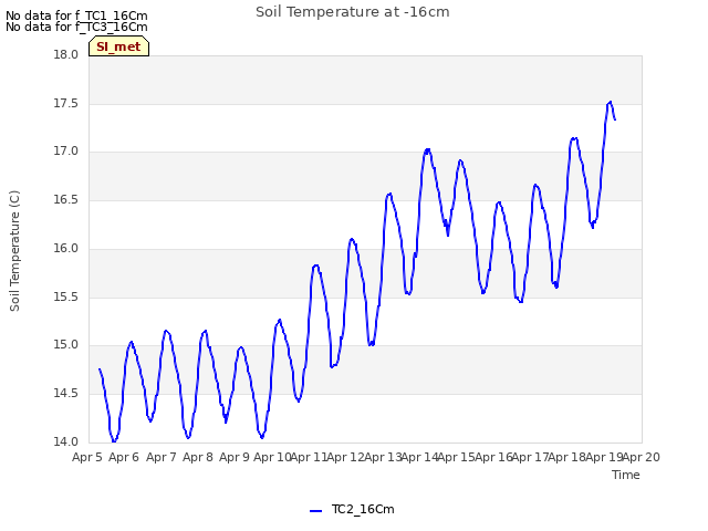 plot of Soil Temperature at -16cm