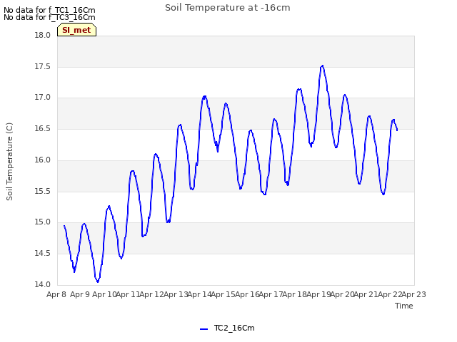 plot of Soil Temperature at -16cm