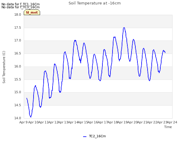 plot of Soil Temperature at -16cm