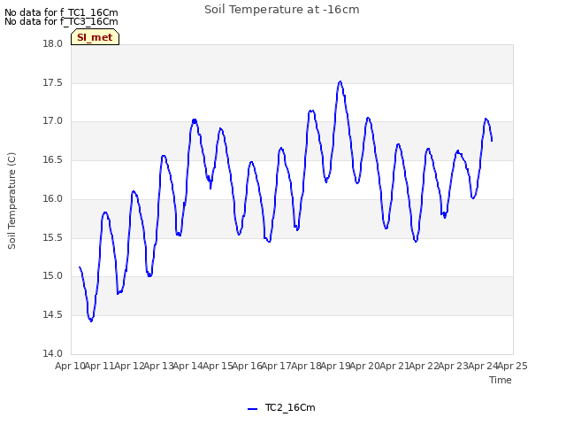 plot of Soil Temperature at -16cm